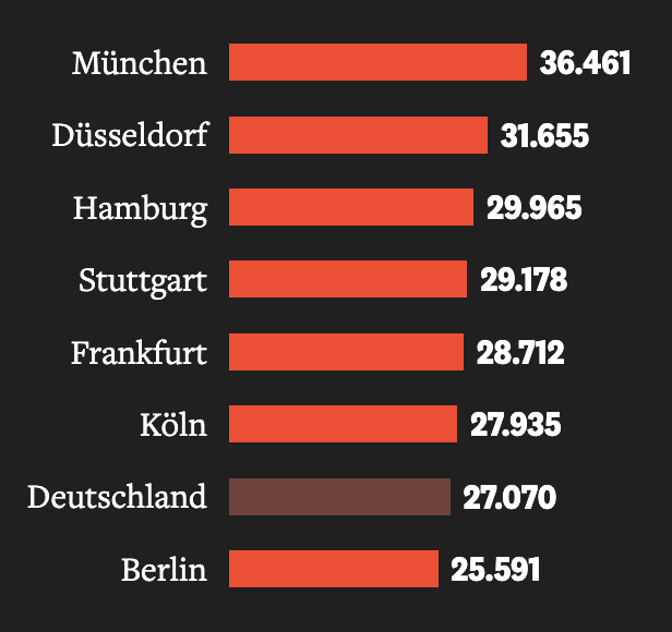 Chart showing income levels across German cities