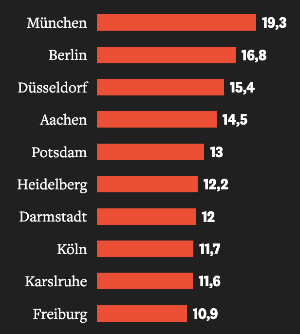 Chart showing startup capital investments