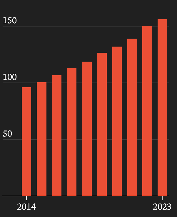 Chart showing tech sector employment across German cities